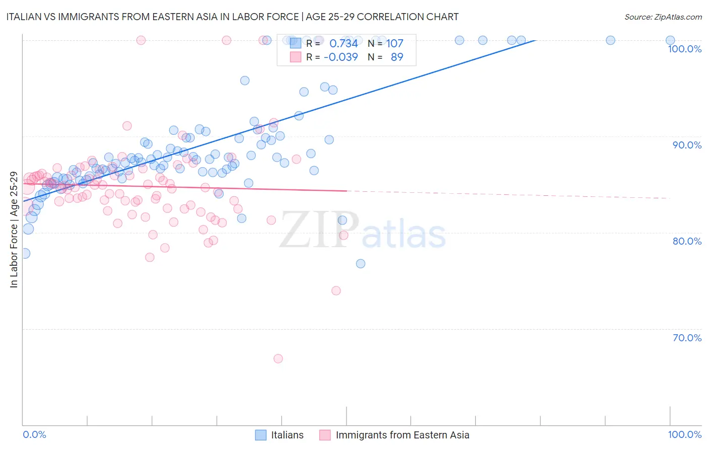 Italian vs Immigrants from Eastern Asia In Labor Force | Age 25-29