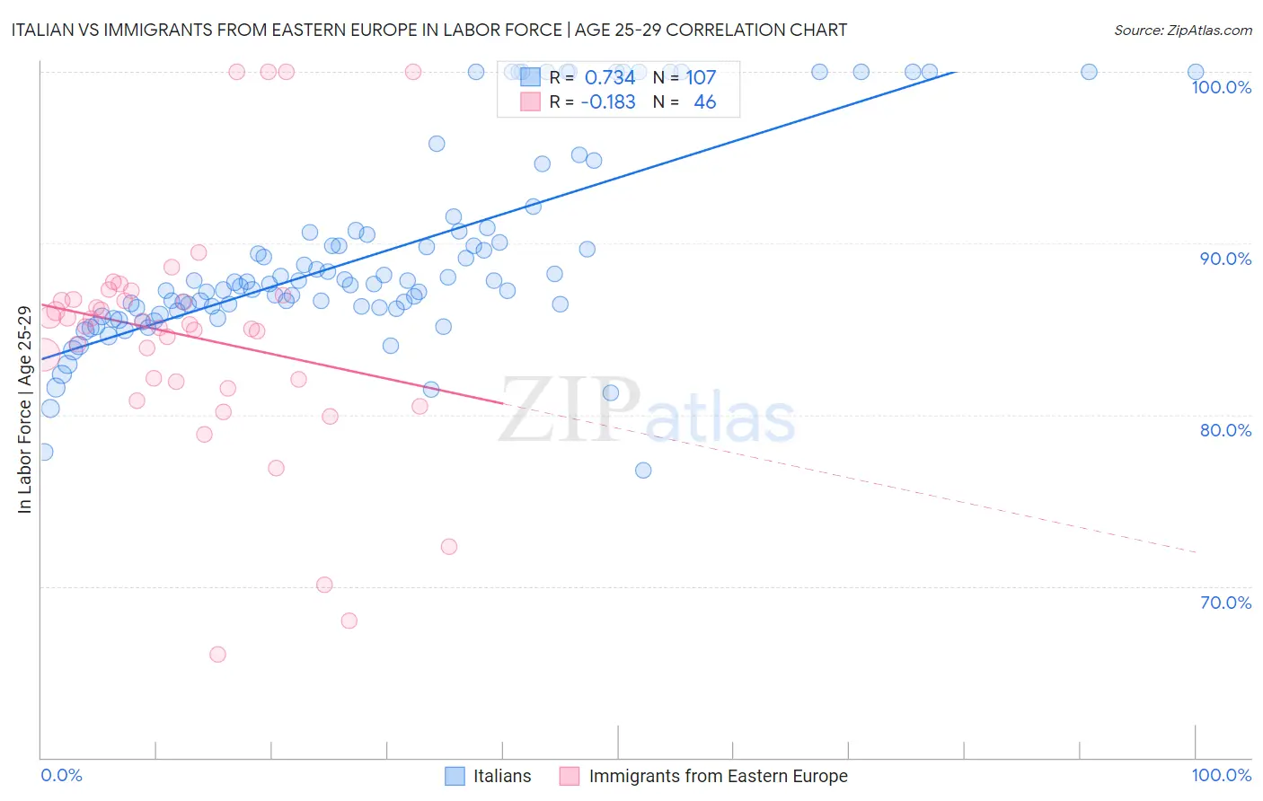 Italian vs Immigrants from Eastern Europe In Labor Force | Age 25-29