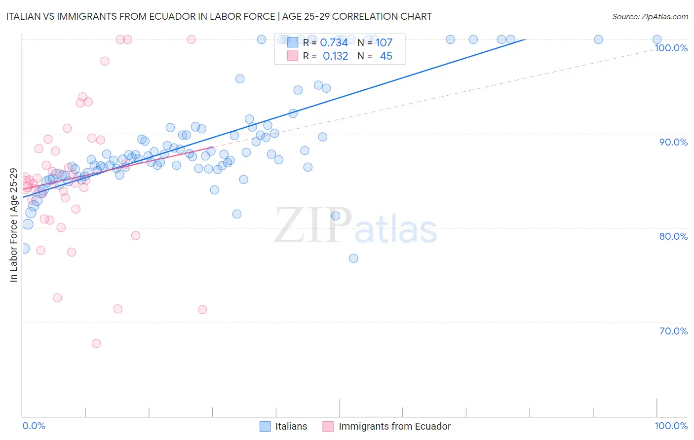 Italian vs Immigrants from Ecuador In Labor Force | Age 25-29