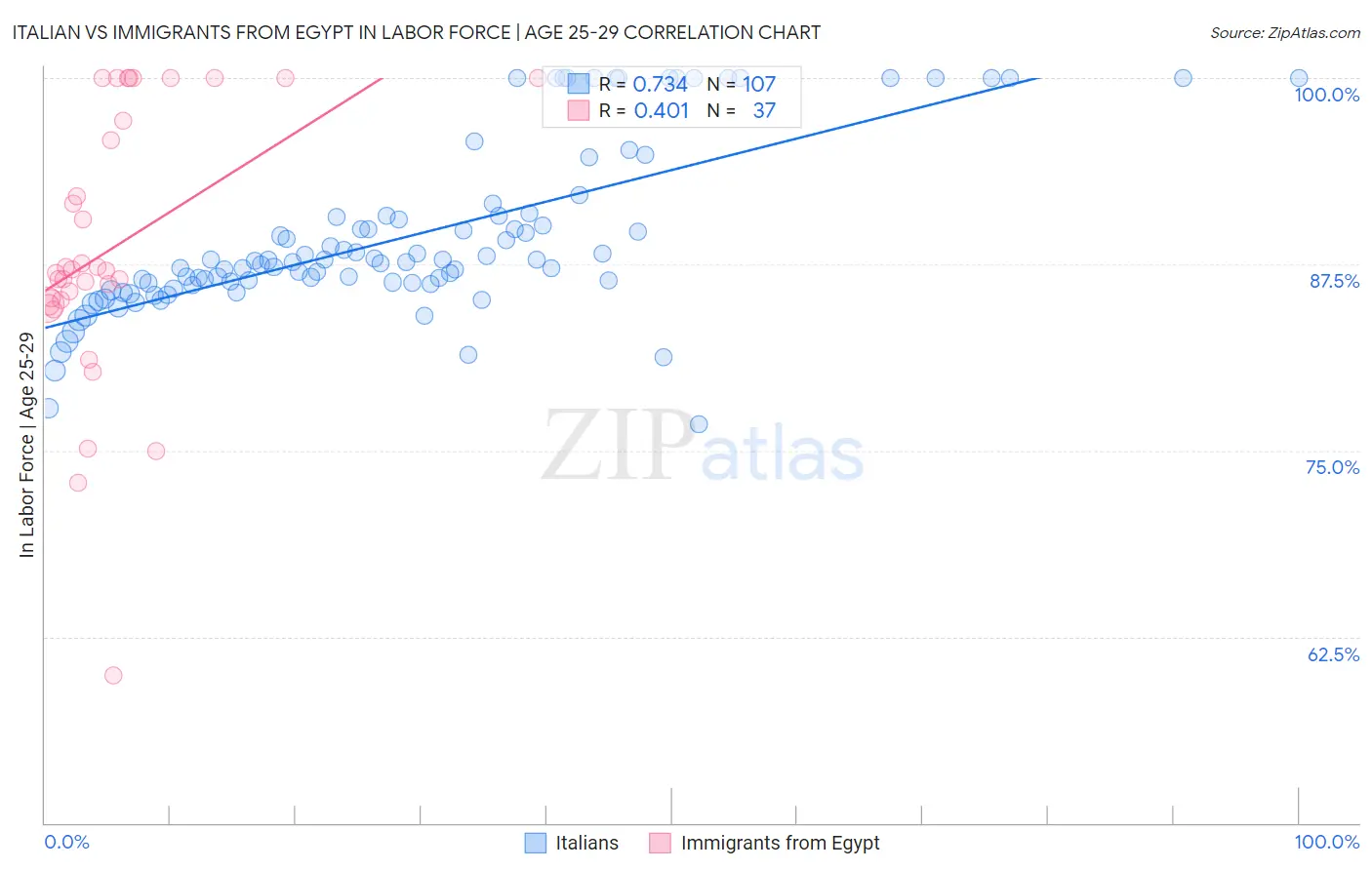 Italian vs Immigrants from Egypt In Labor Force | Age 25-29