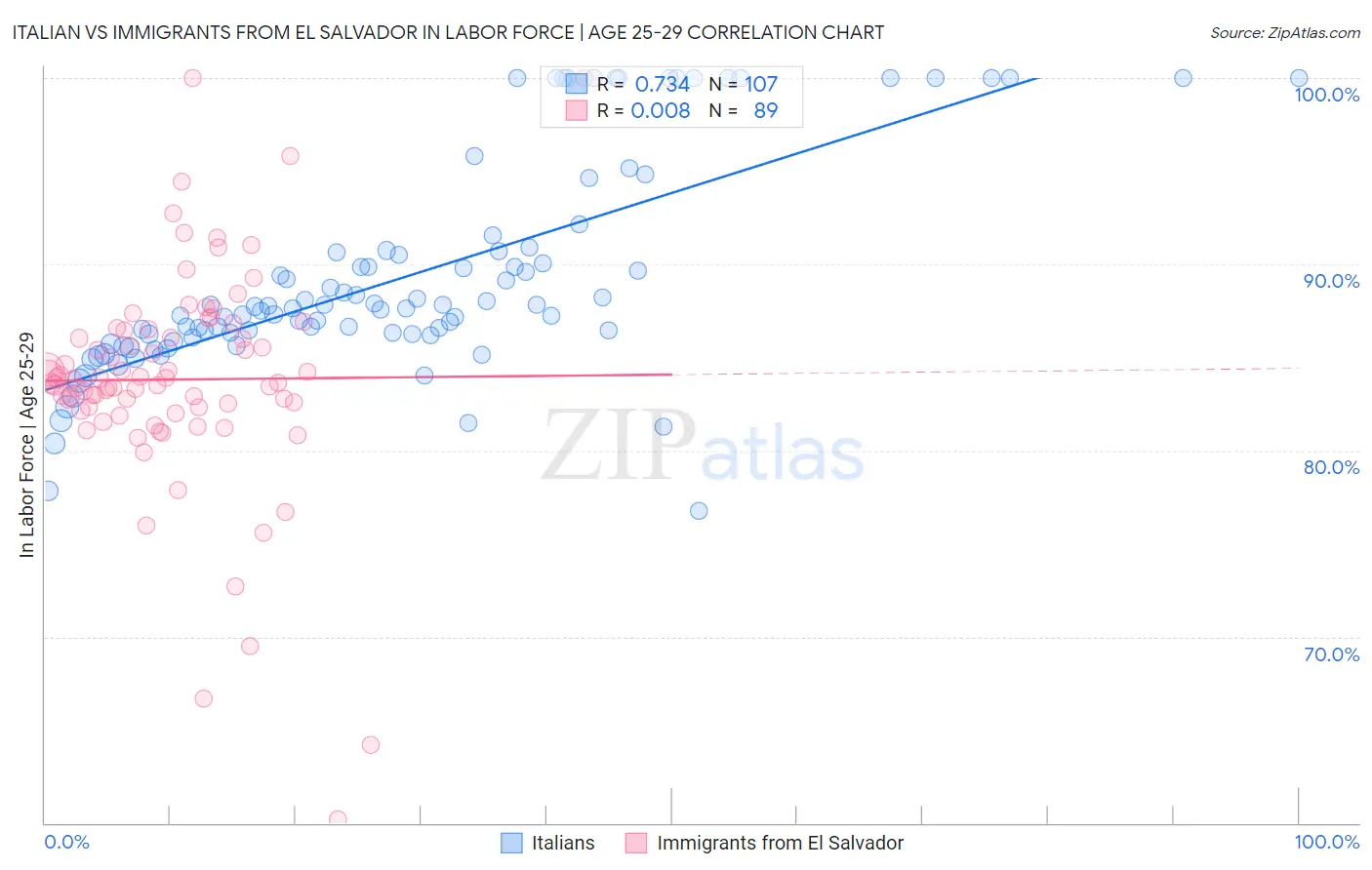 Italian vs Immigrants from El Salvador In Labor Force | Age 25-29