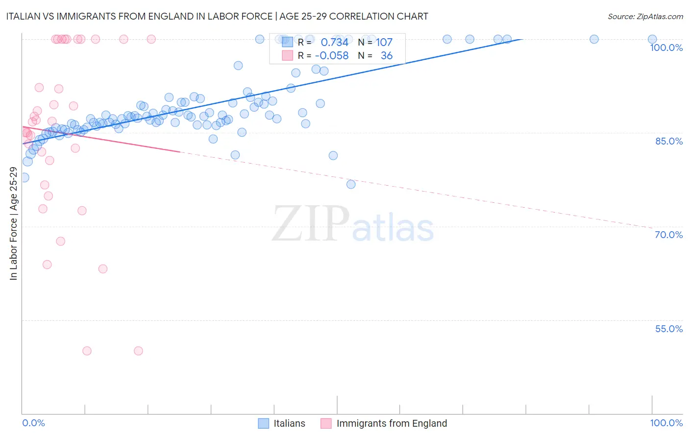 Italian vs Immigrants from England In Labor Force | Age 25-29