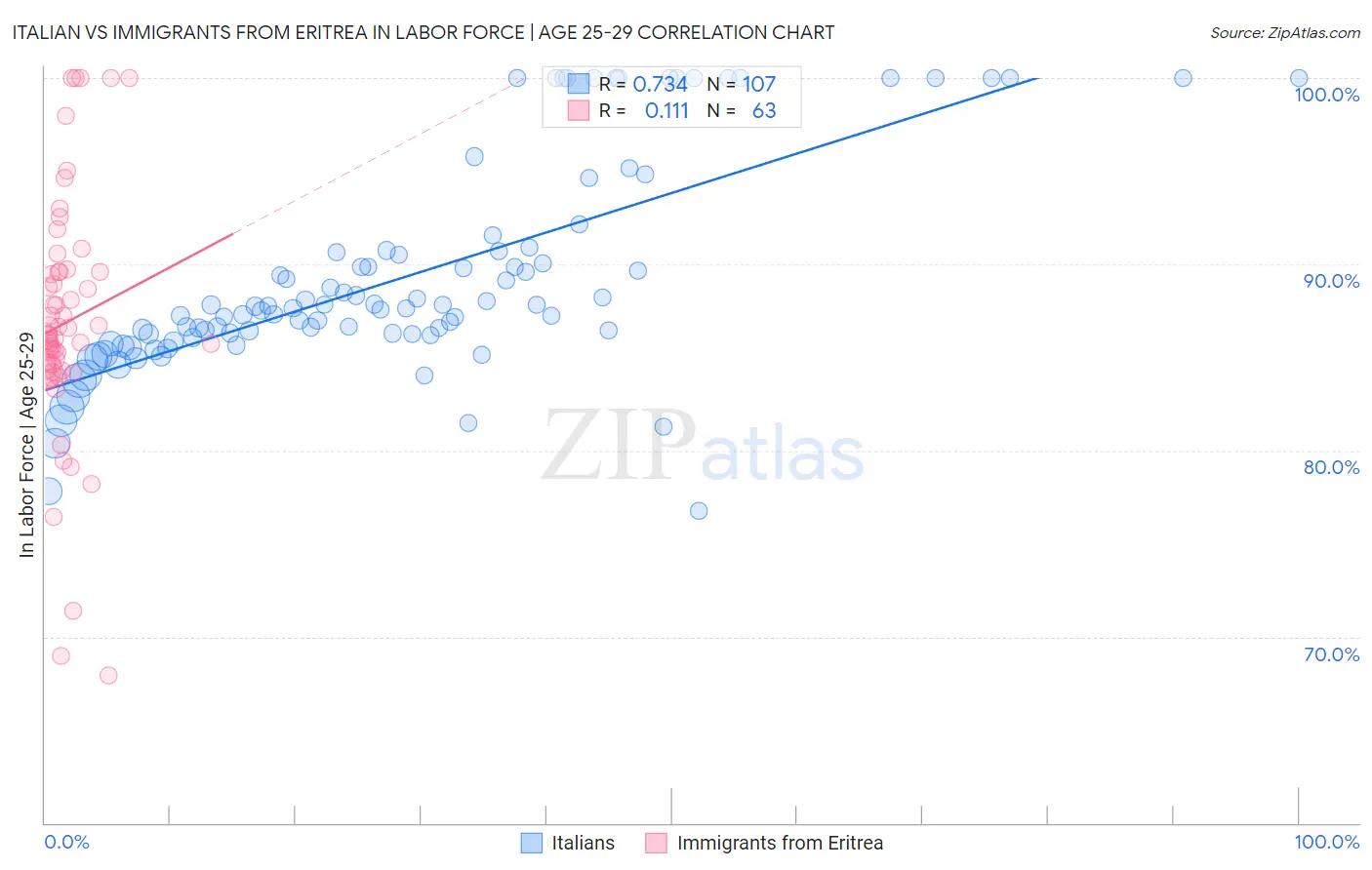 Italian vs Immigrants from Eritrea In Labor Force | Age 25-29