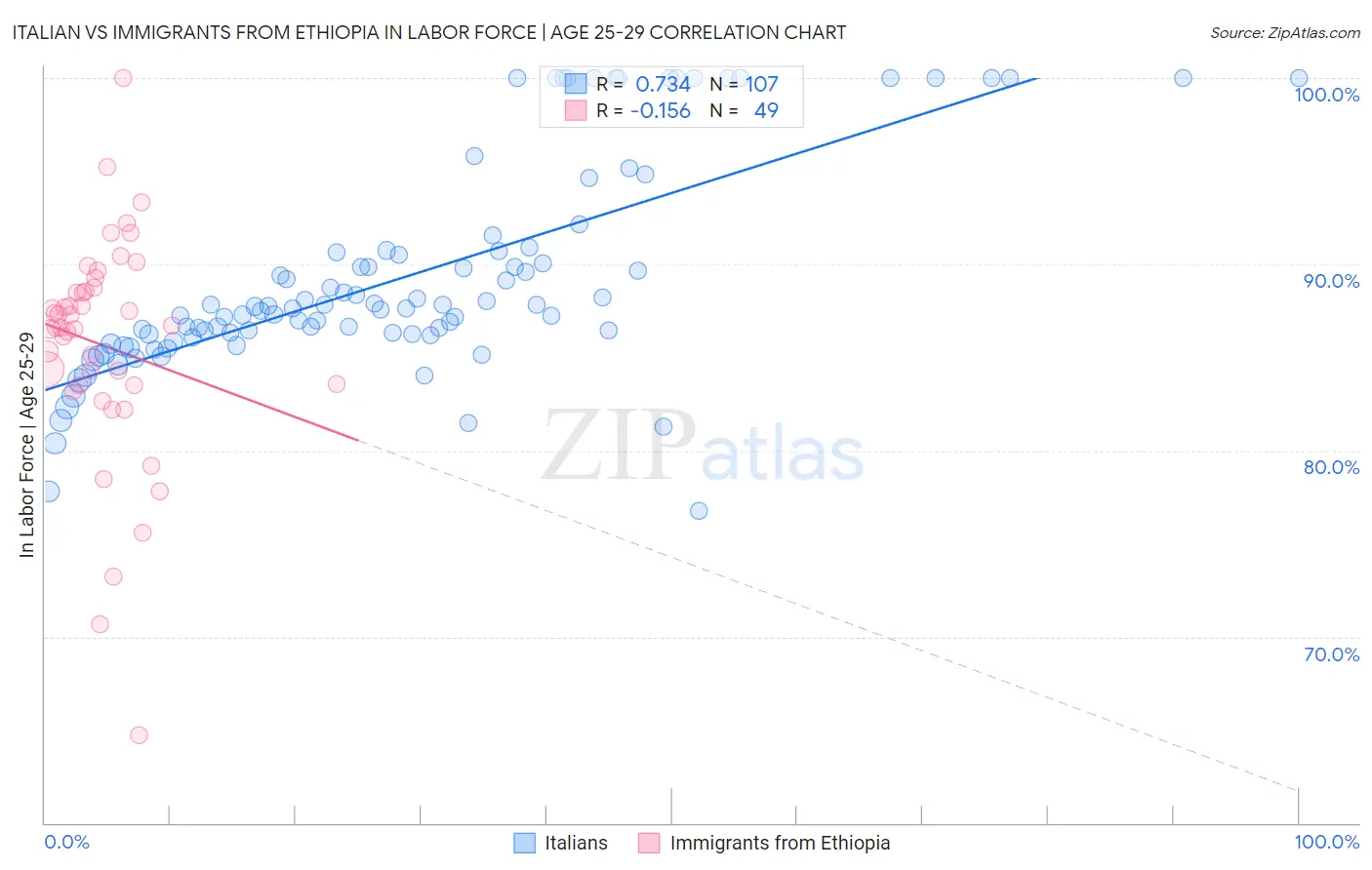 Italian vs Immigrants from Ethiopia In Labor Force | Age 25-29