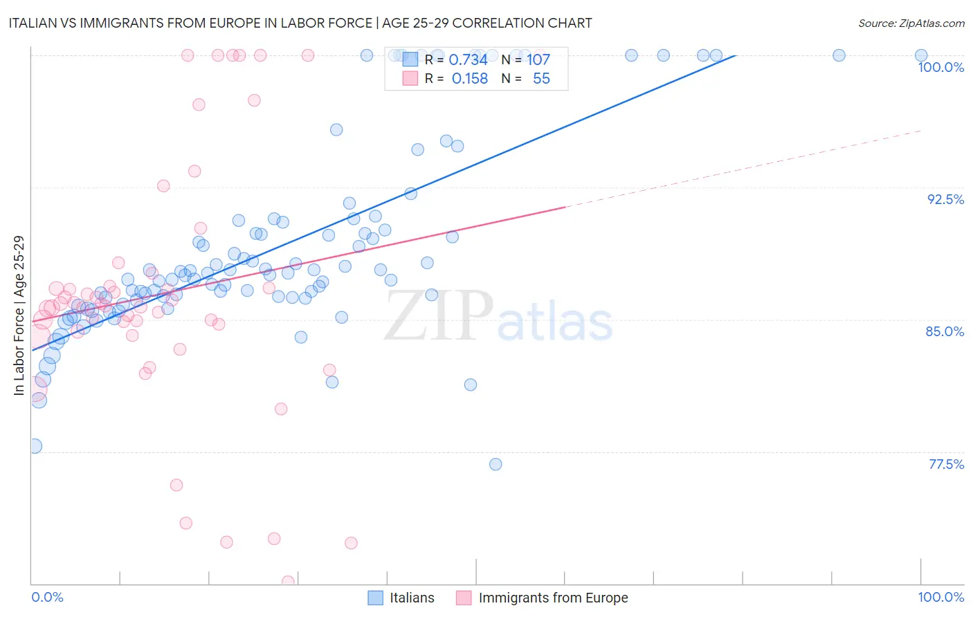 Italian vs Immigrants from Europe In Labor Force | Age 25-29