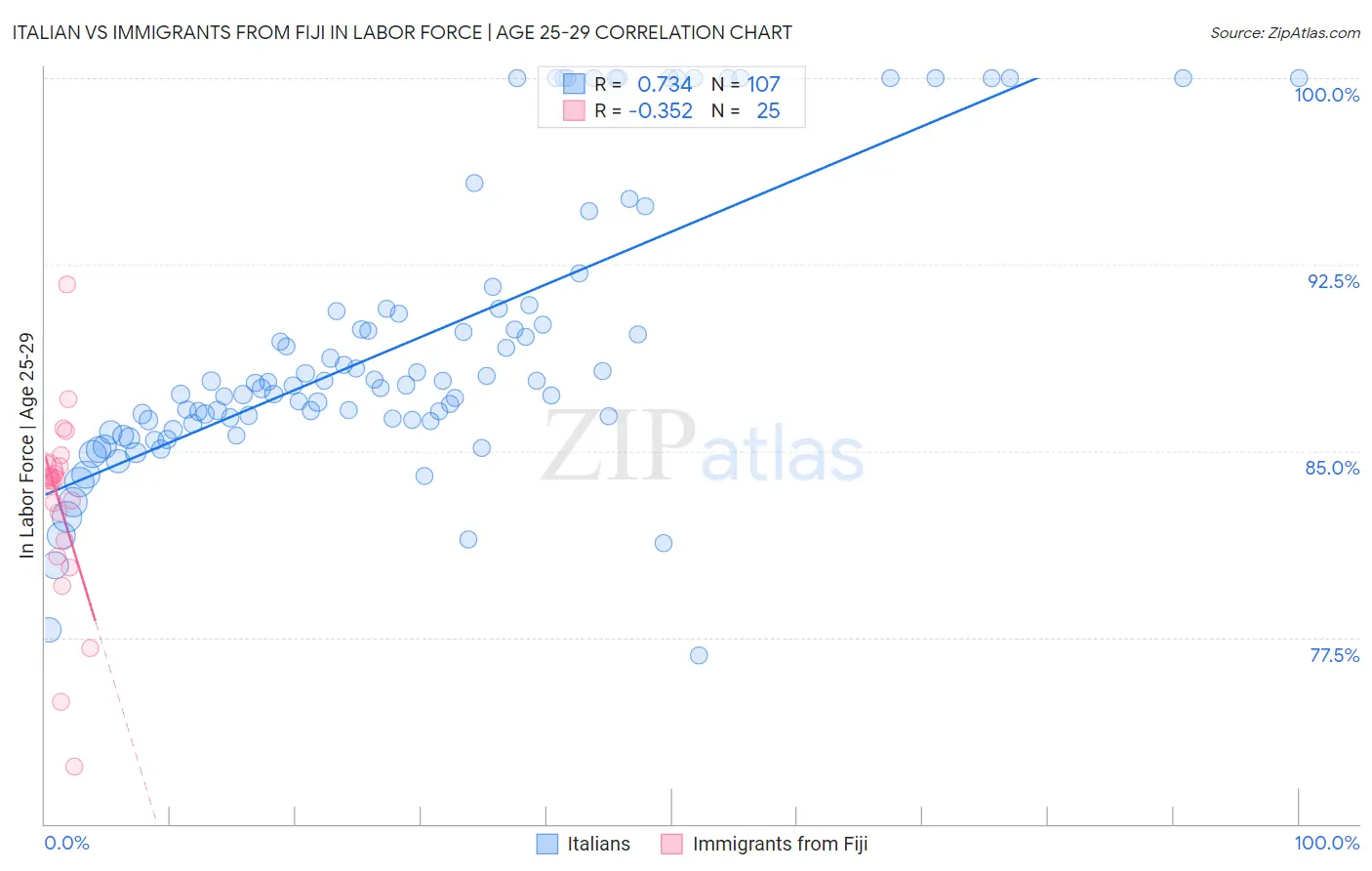 Italian vs Immigrants from Fiji In Labor Force | Age 25-29