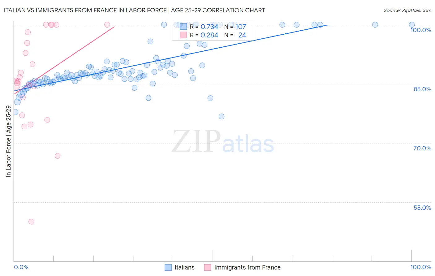 Italian vs Immigrants from France In Labor Force | Age 25-29
