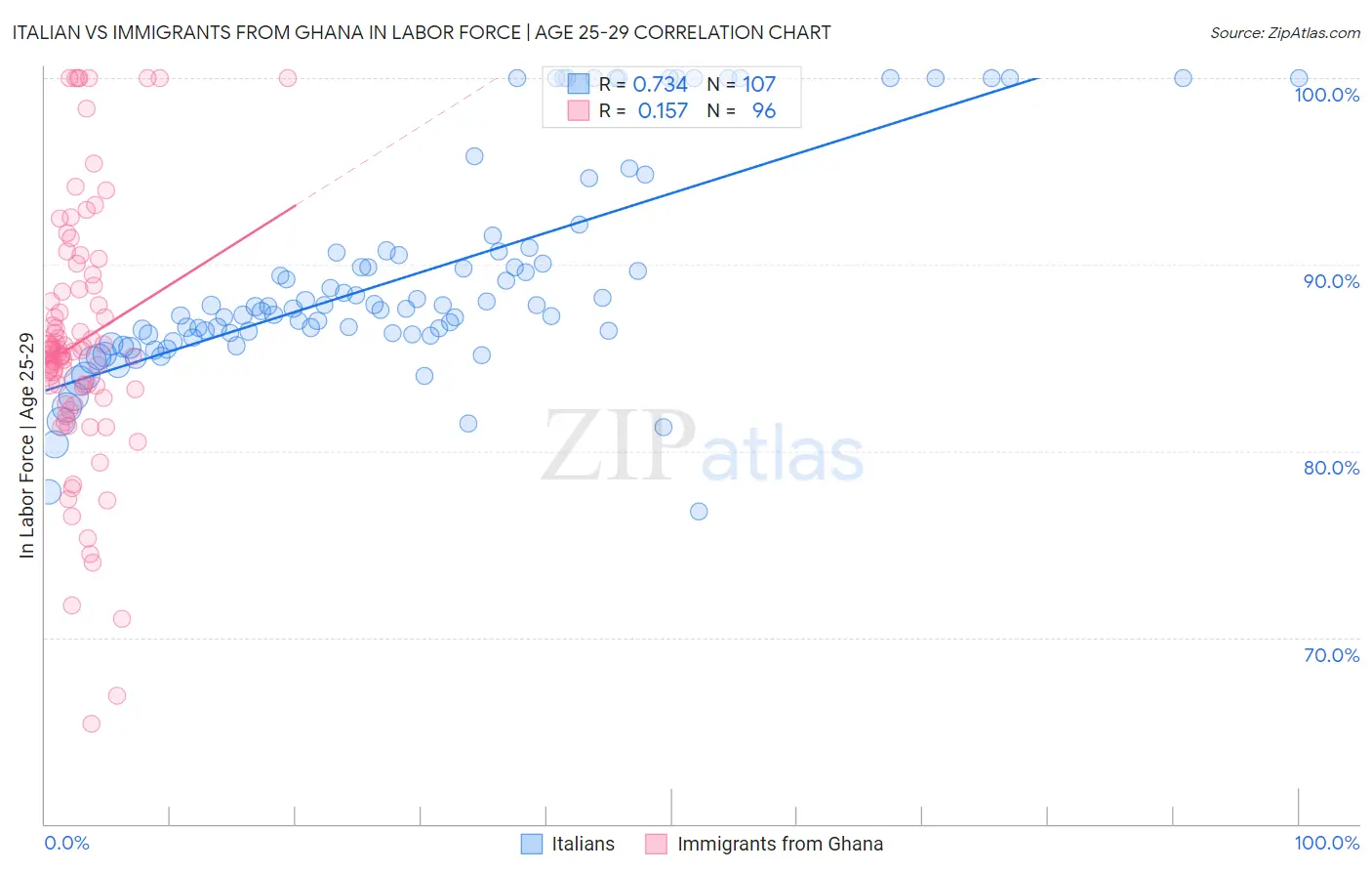 Italian vs Immigrants from Ghana In Labor Force | Age 25-29