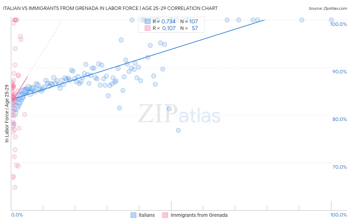 Italian vs Immigrants from Grenada In Labor Force | Age 25-29