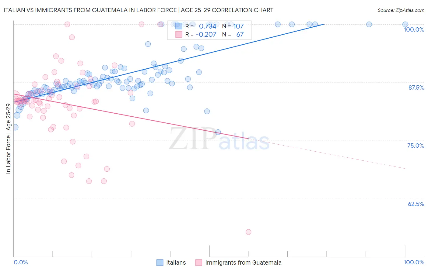 Italian vs Immigrants from Guatemala In Labor Force | Age 25-29