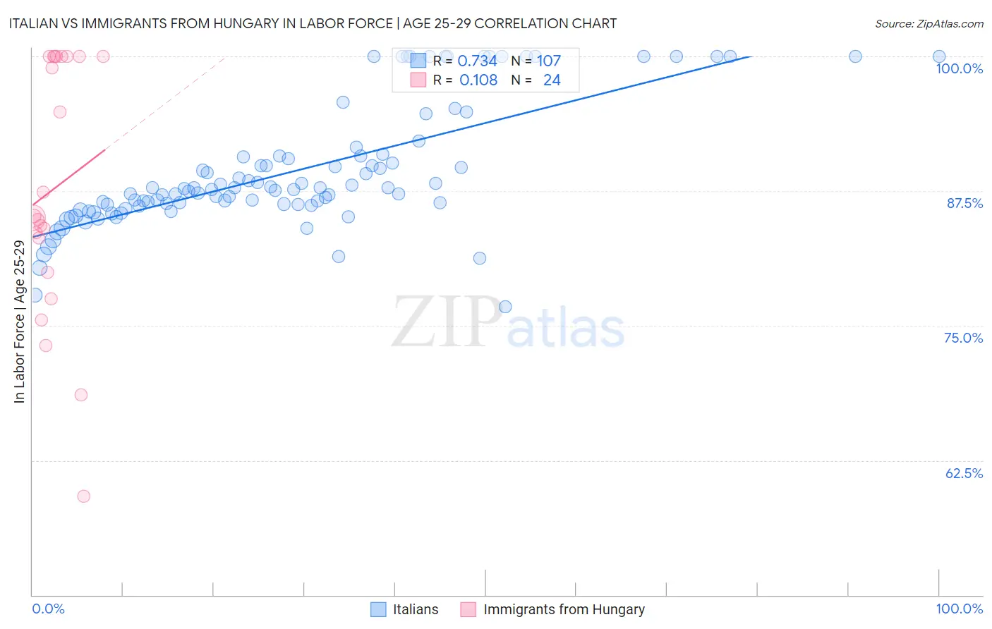 Italian vs Immigrants from Hungary In Labor Force | Age 25-29