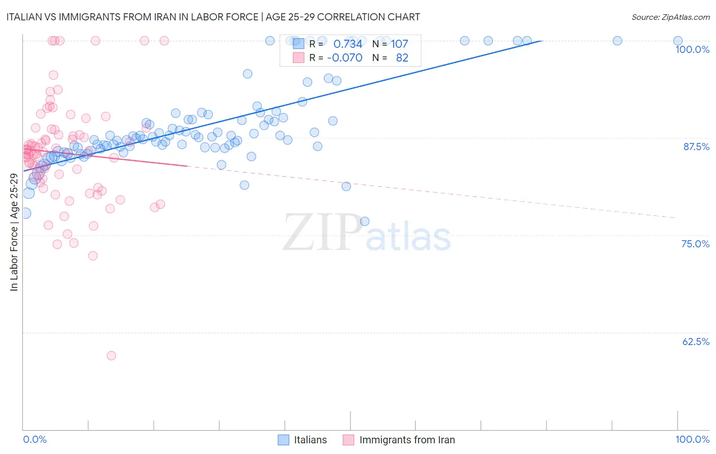 Italian vs Immigrants from Iran In Labor Force | Age 25-29