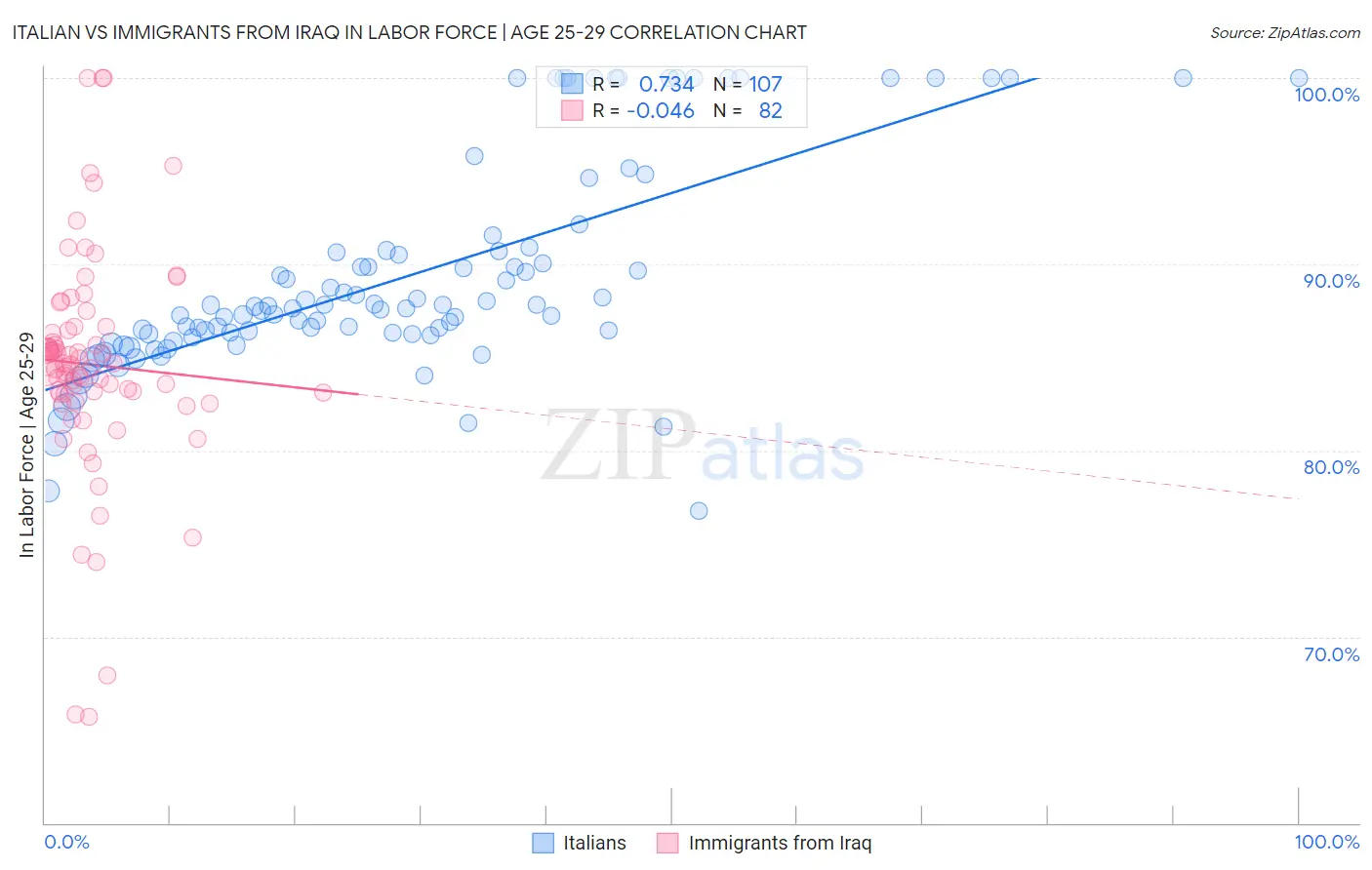 Italian vs Immigrants from Iraq In Labor Force | Age 25-29