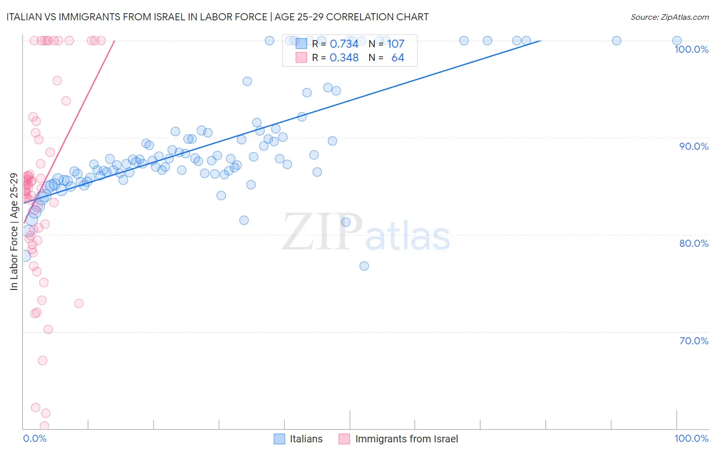 Italian vs Immigrants from Israel In Labor Force | Age 25-29