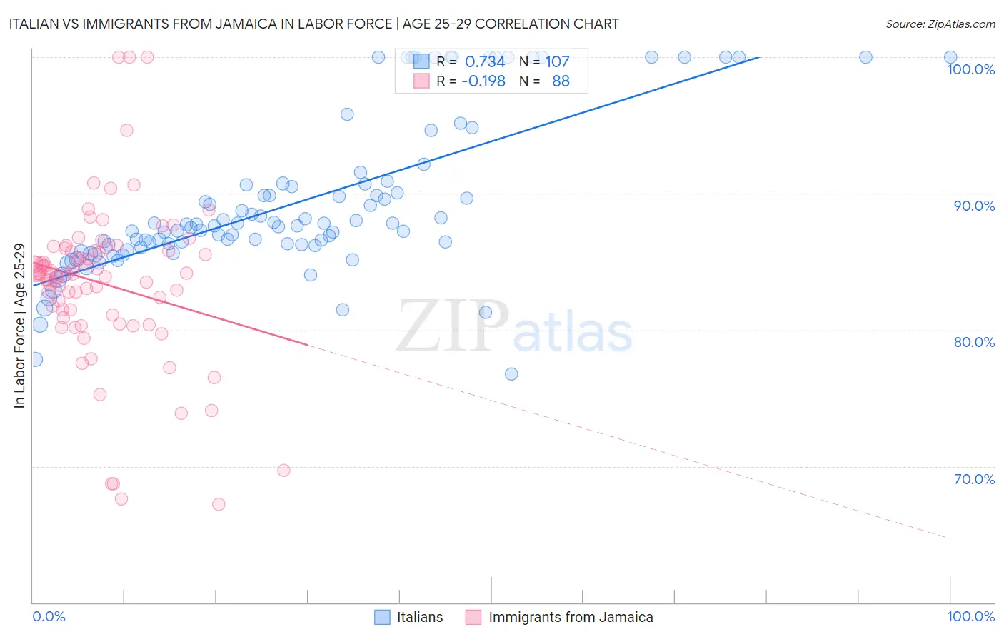 Italian vs Immigrants from Jamaica In Labor Force | Age 25-29