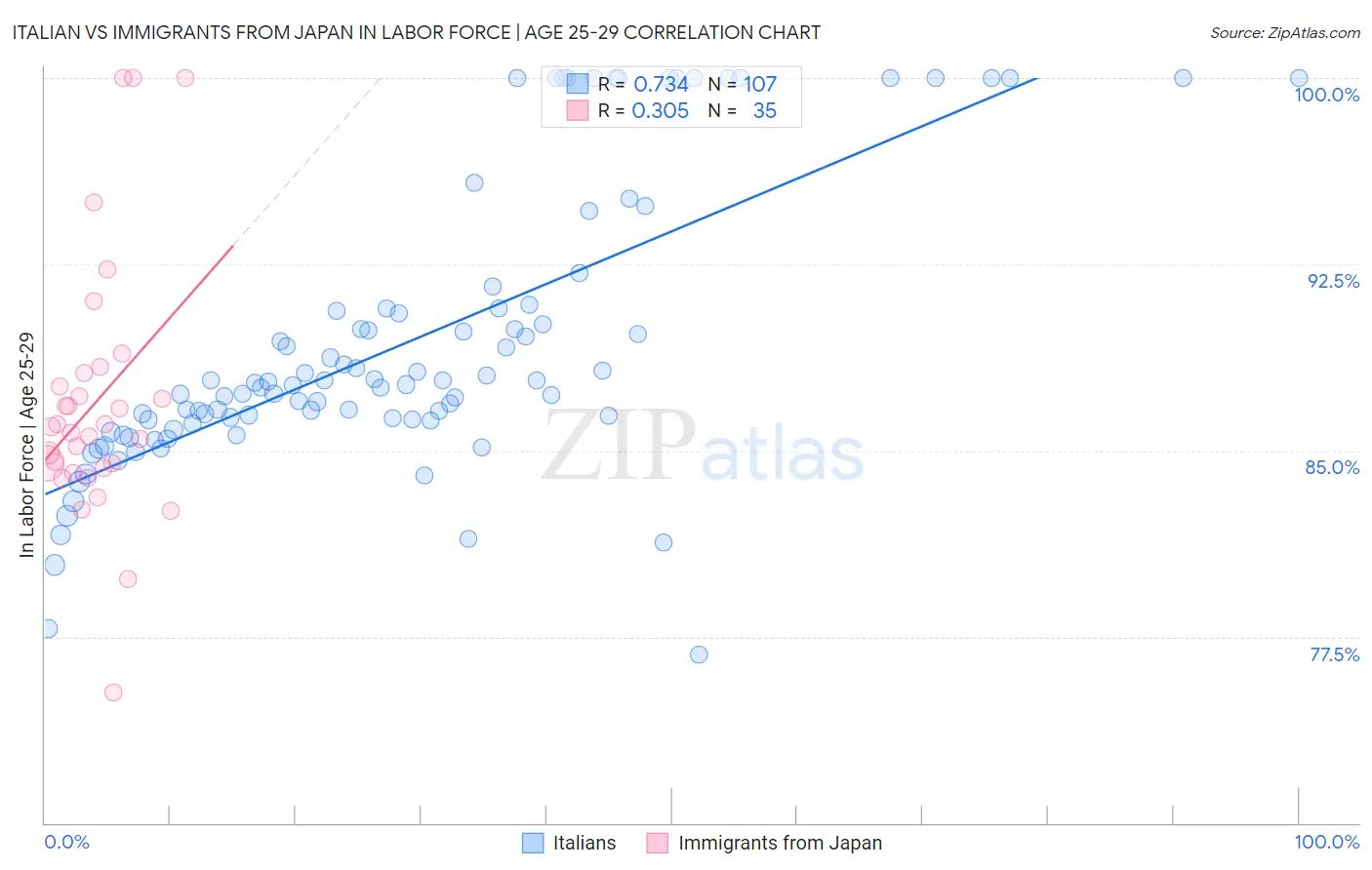 Italian vs Immigrants from Japan In Labor Force | Age 25-29