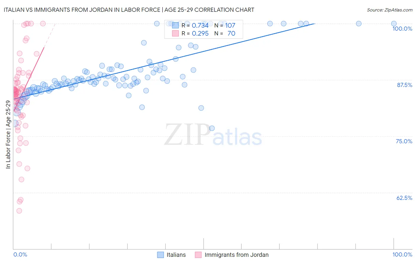 Italian vs Immigrants from Jordan In Labor Force | Age 25-29