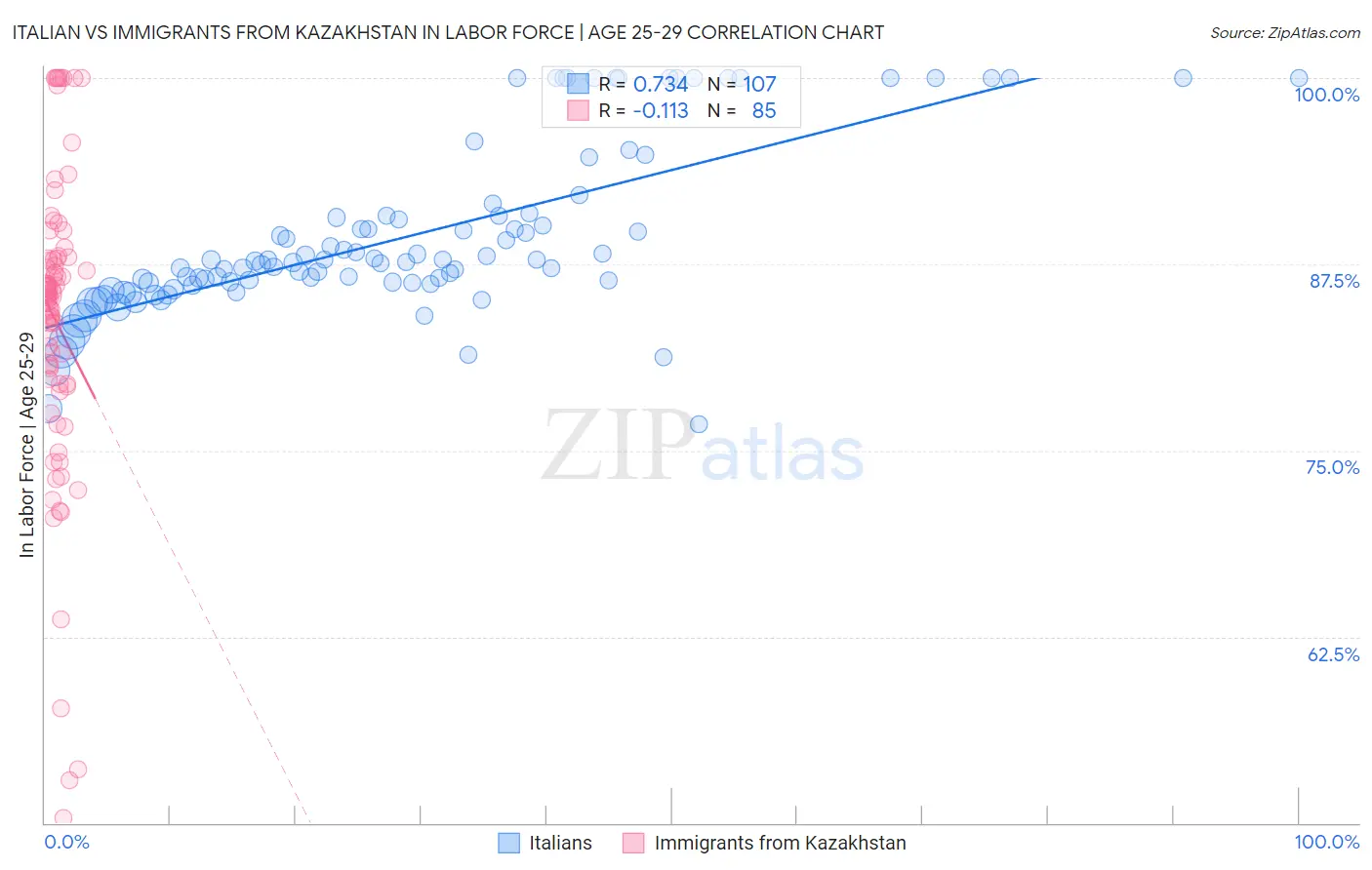 Italian vs Immigrants from Kazakhstan In Labor Force | Age 25-29