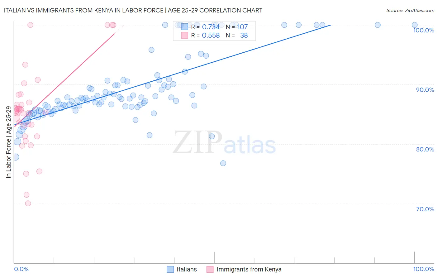 Italian vs Immigrants from Kenya In Labor Force | Age 25-29