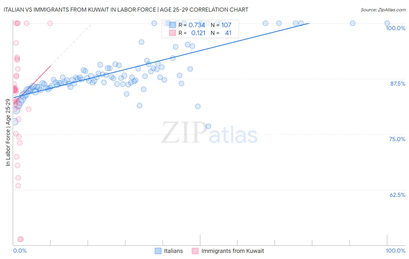 Italian vs Immigrants from Kuwait In Labor Force | Age 25-29