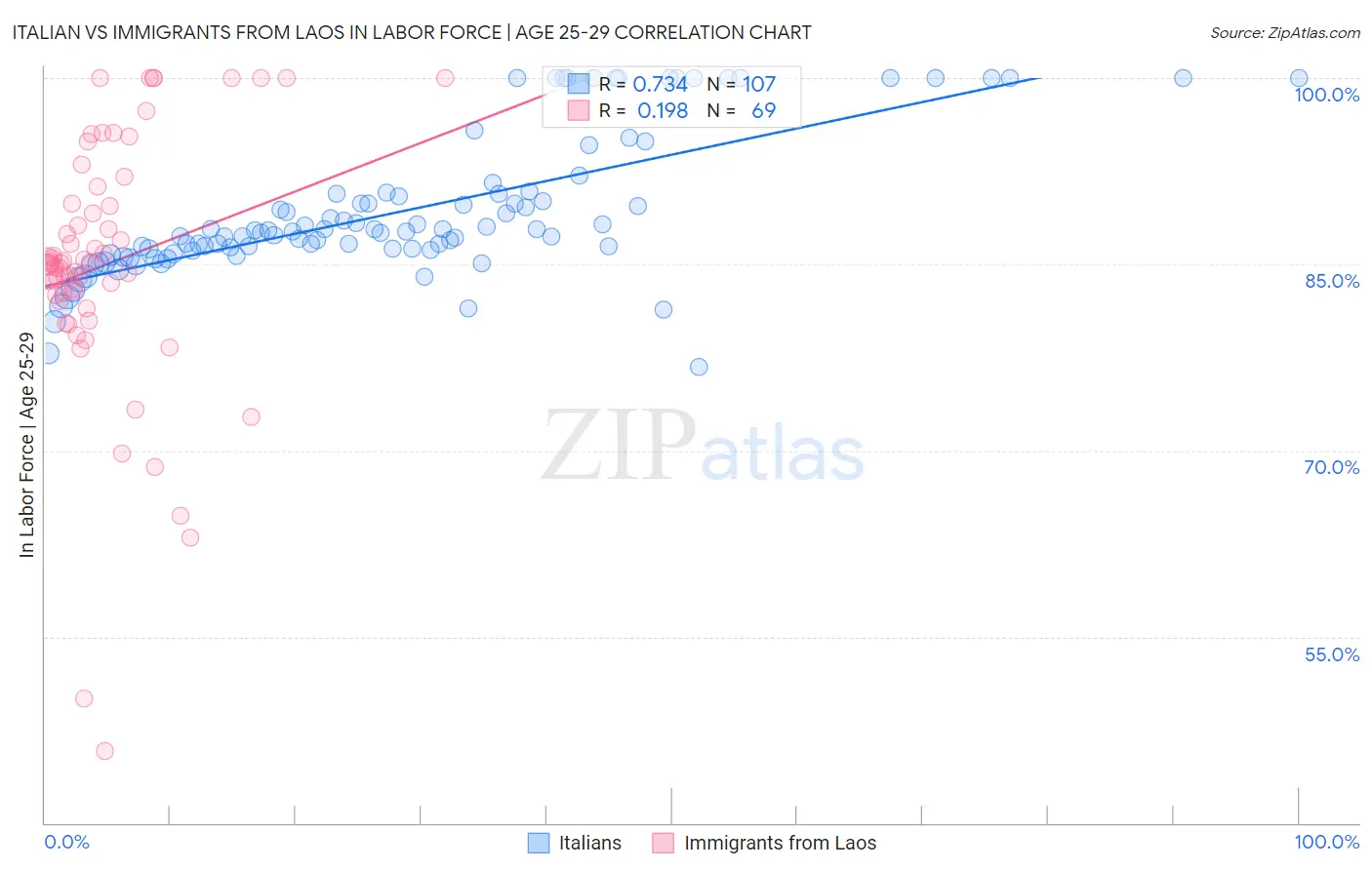 Italian vs Immigrants from Laos In Labor Force | Age 25-29