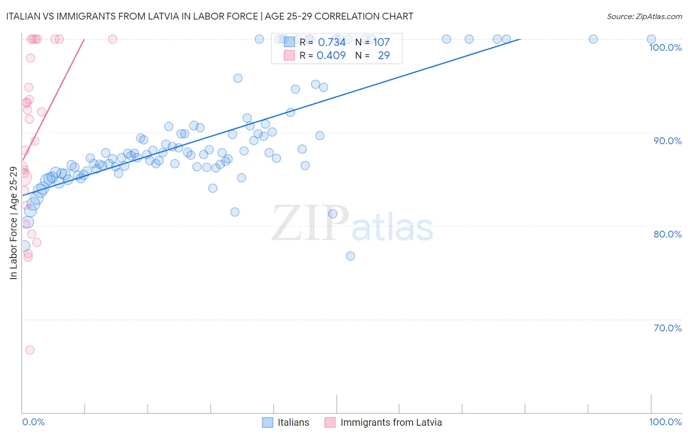 Italian vs Immigrants from Latvia In Labor Force | Age 25-29