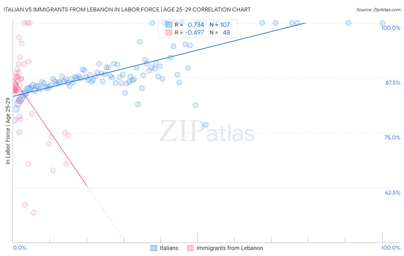 Italian vs Immigrants from Lebanon In Labor Force | Age 25-29