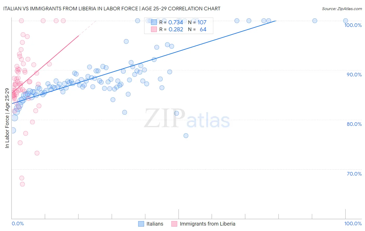 Italian vs Immigrants from Liberia In Labor Force | Age 25-29