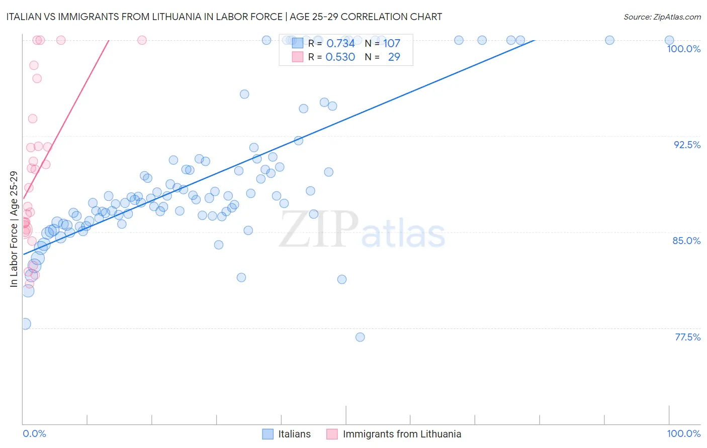 Italian vs Immigrants from Lithuania In Labor Force | Age 25-29