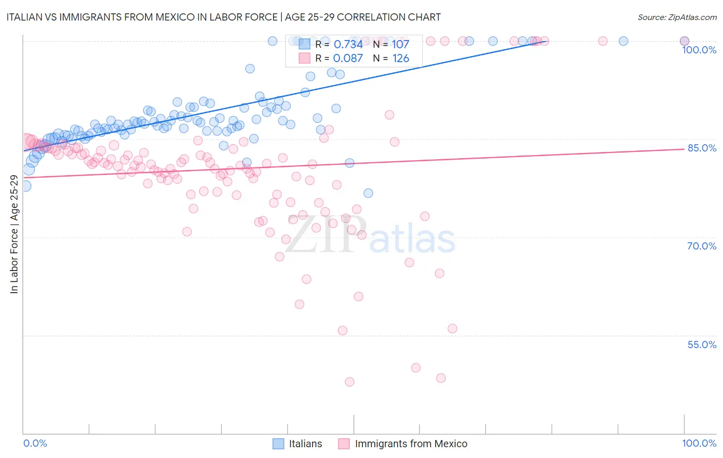 Italian vs Immigrants from Mexico In Labor Force | Age 25-29