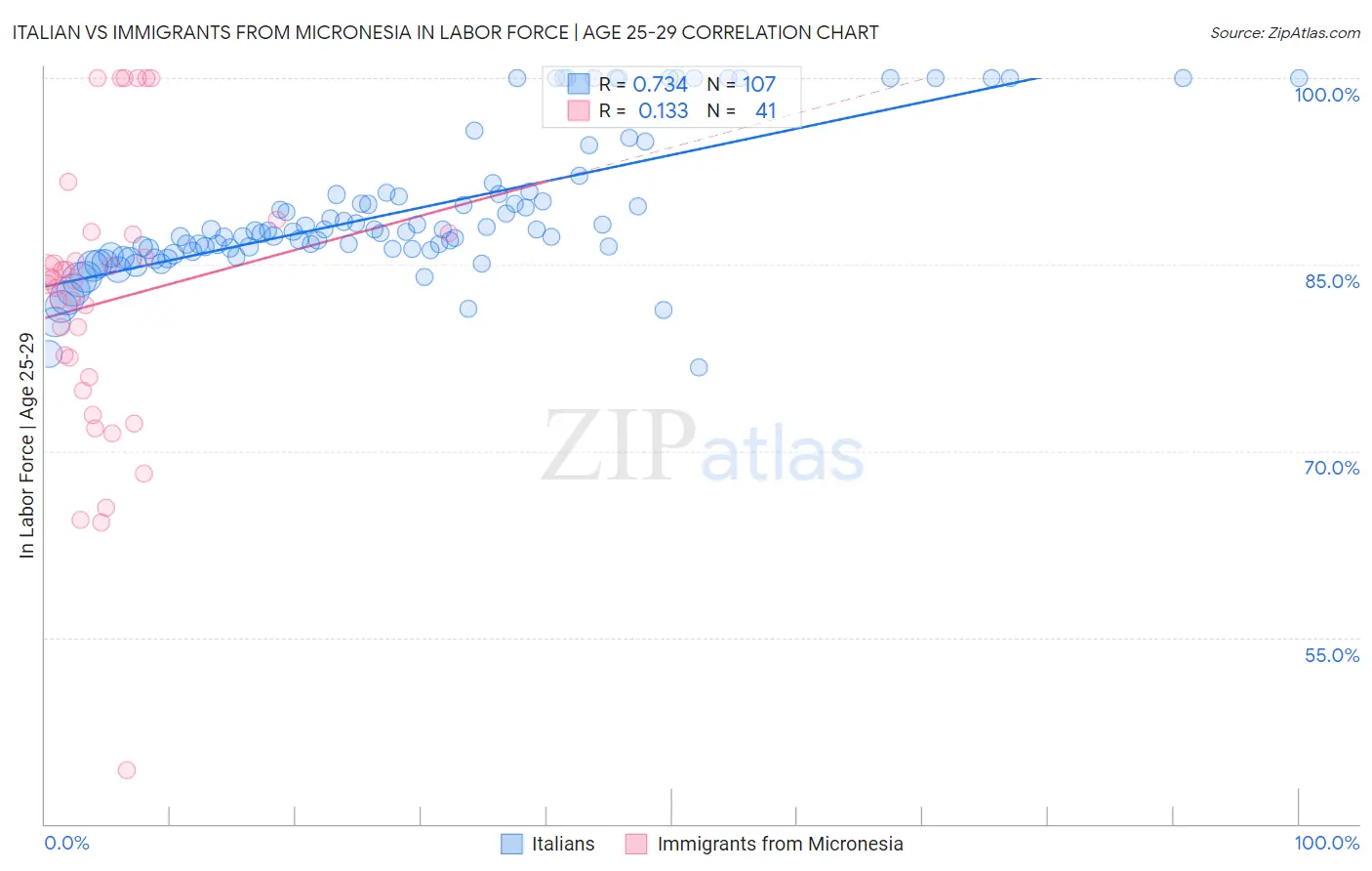 Italian vs Immigrants from Micronesia In Labor Force | Age 25-29