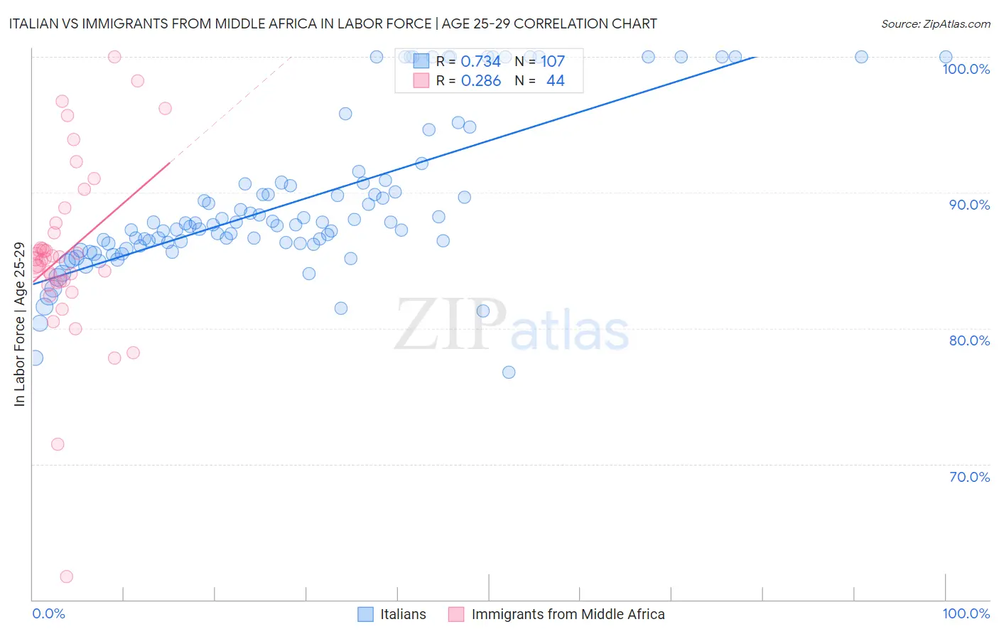 Italian vs Immigrants from Middle Africa In Labor Force | Age 25-29