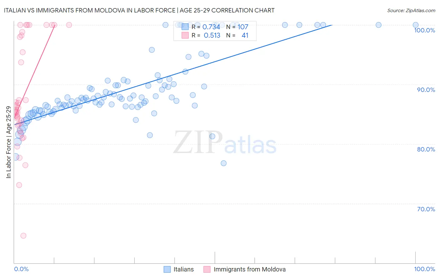 Italian vs Immigrants from Moldova In Labor Force | Age 25-29