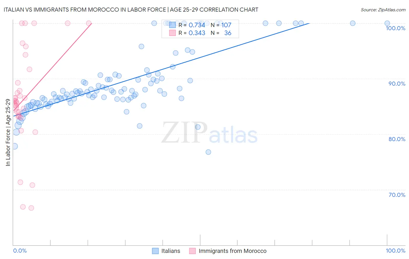 Italian vs Immigrants from Morocco In Labor Force | Age 25-29
