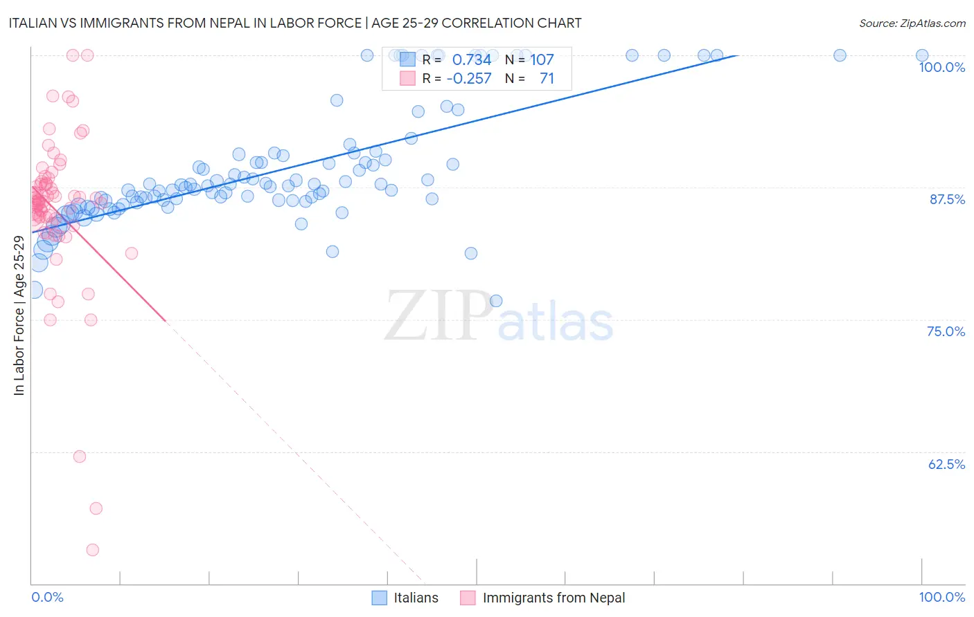 Italian vs Immigrants from Nepal In Labor Force | Age 25-29