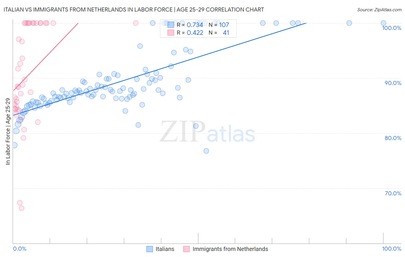 Italian vs Immigrants from Netherlands In Labor Force | Age 25-29