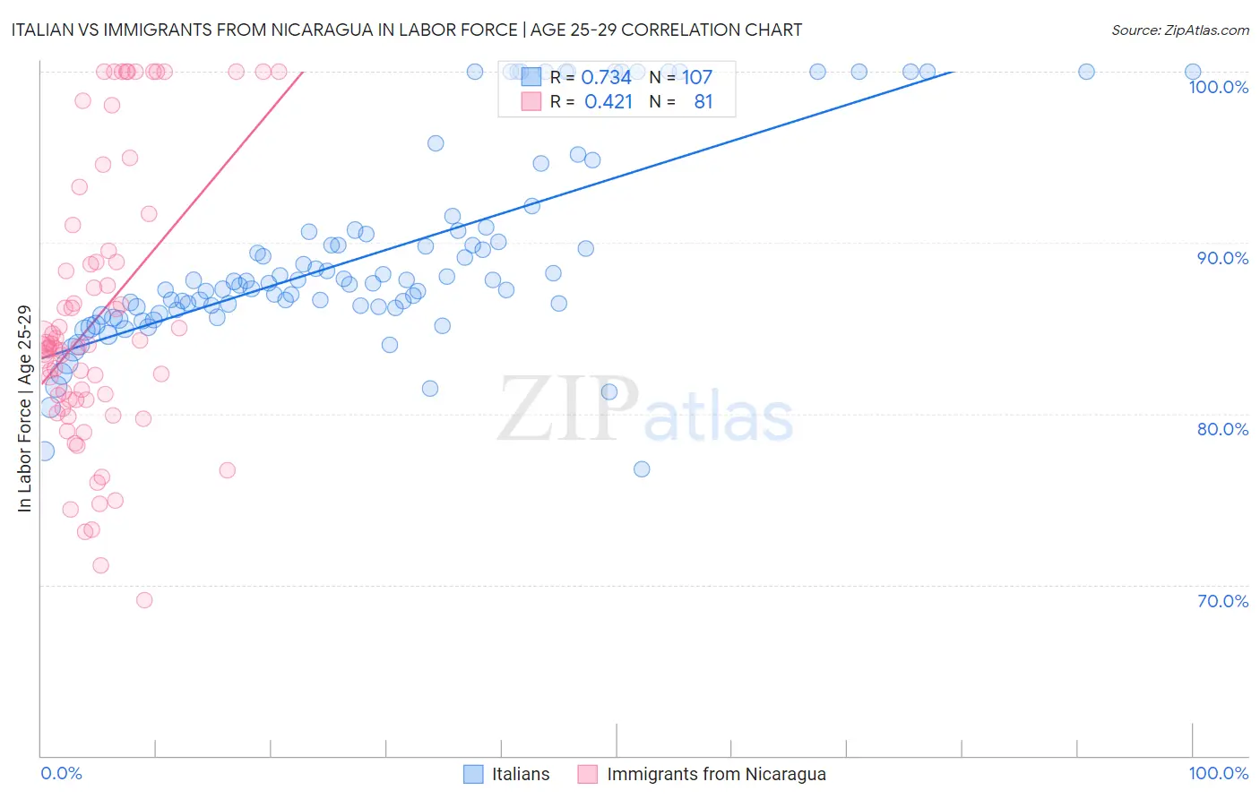 Italian vs Immigrants from Nicaragua In Labor Force | Age 25-29