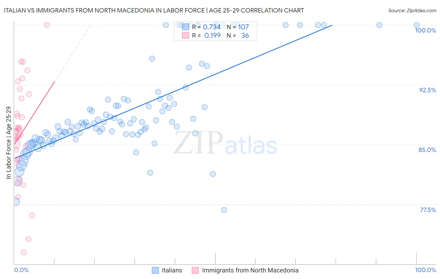 Italian vs Immigrants from North Macedonia In Labor Force | Age 25-29