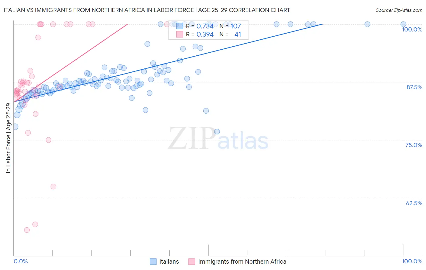 Italian vs Immigrants from Northern Africa In Labor Force | Age 25-29