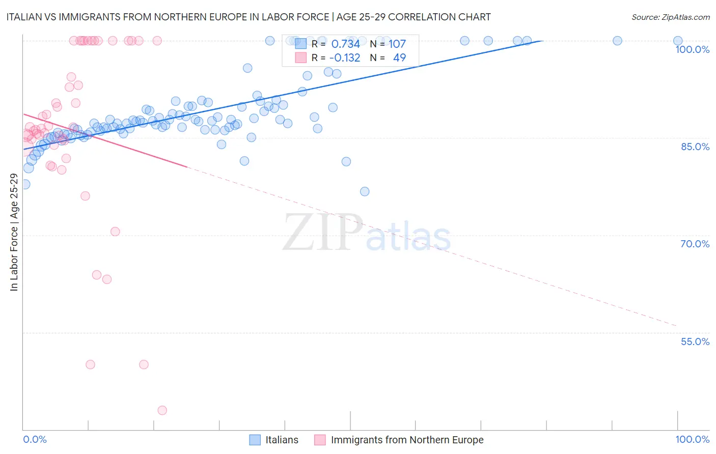 Italian vs Immigrants from Northern Europe In Labor Force | Age 25-29