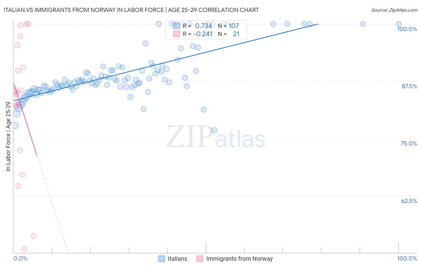 Italian vs Immigrants from Norway In Labor Force | Age 25-29