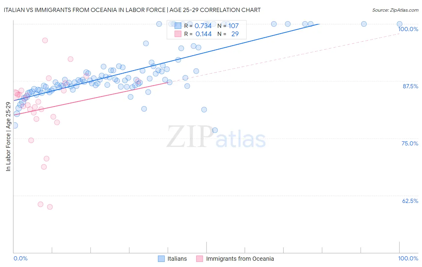 Italian vs Immigrants from Oceania In Labor Force | Age 25-29