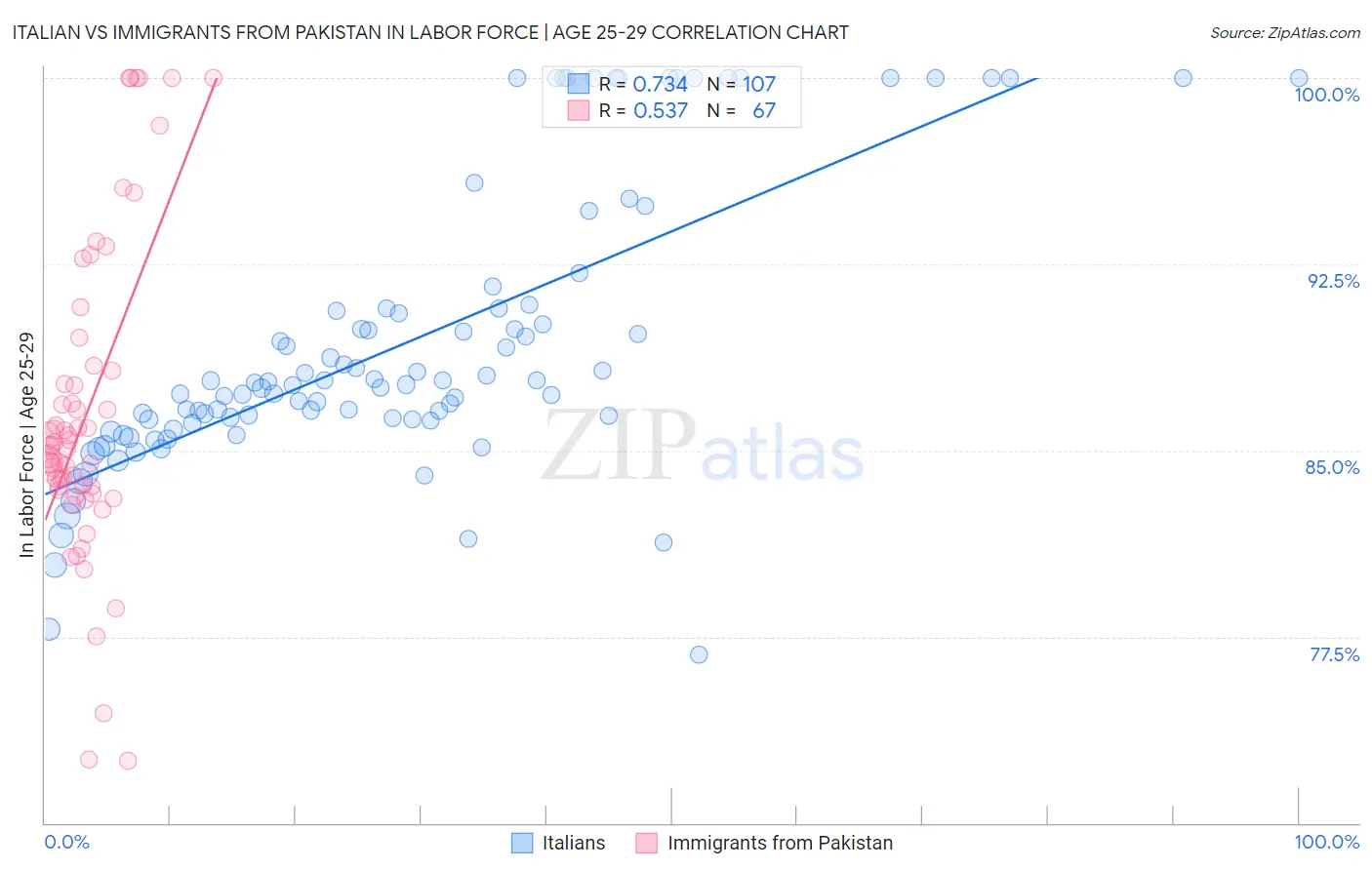 Italian vs Immigrants from Pakistan In Labor Force | Age 25-29