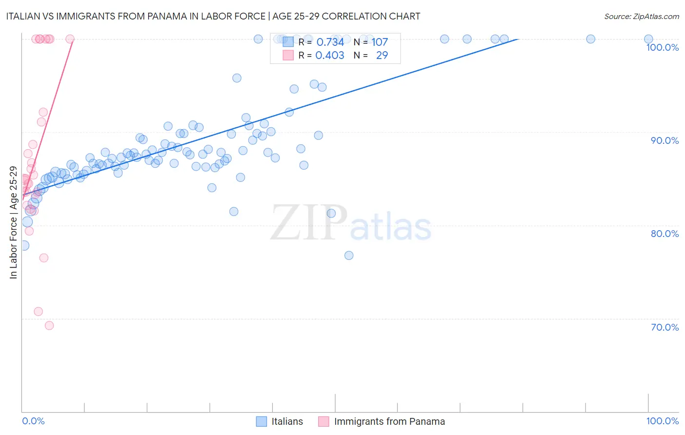 Italian vs Immigrants from Panama In Labor Force | Age 25-29
