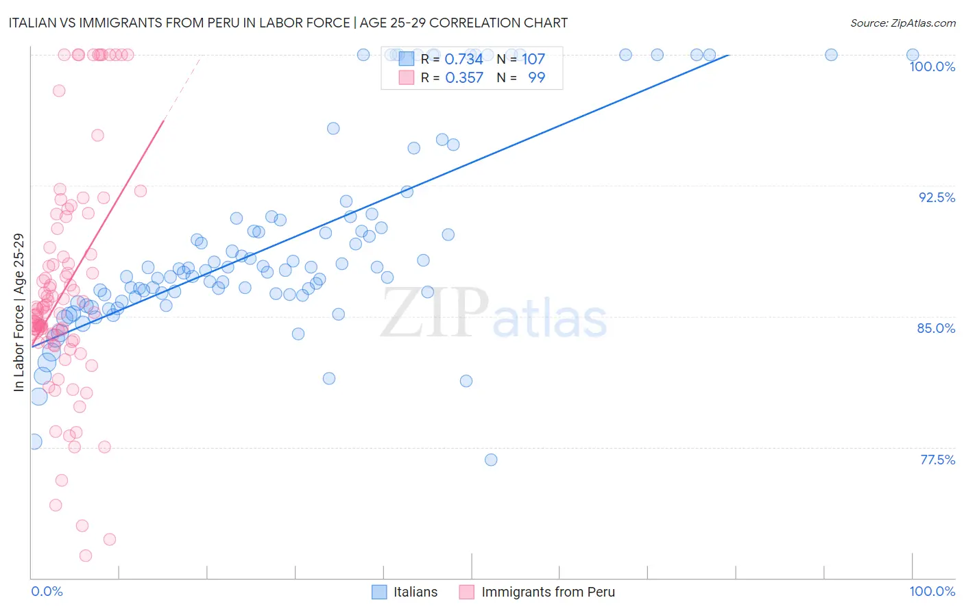 Italian vs Immigrants from Peru In Labor Force | Age 25-29