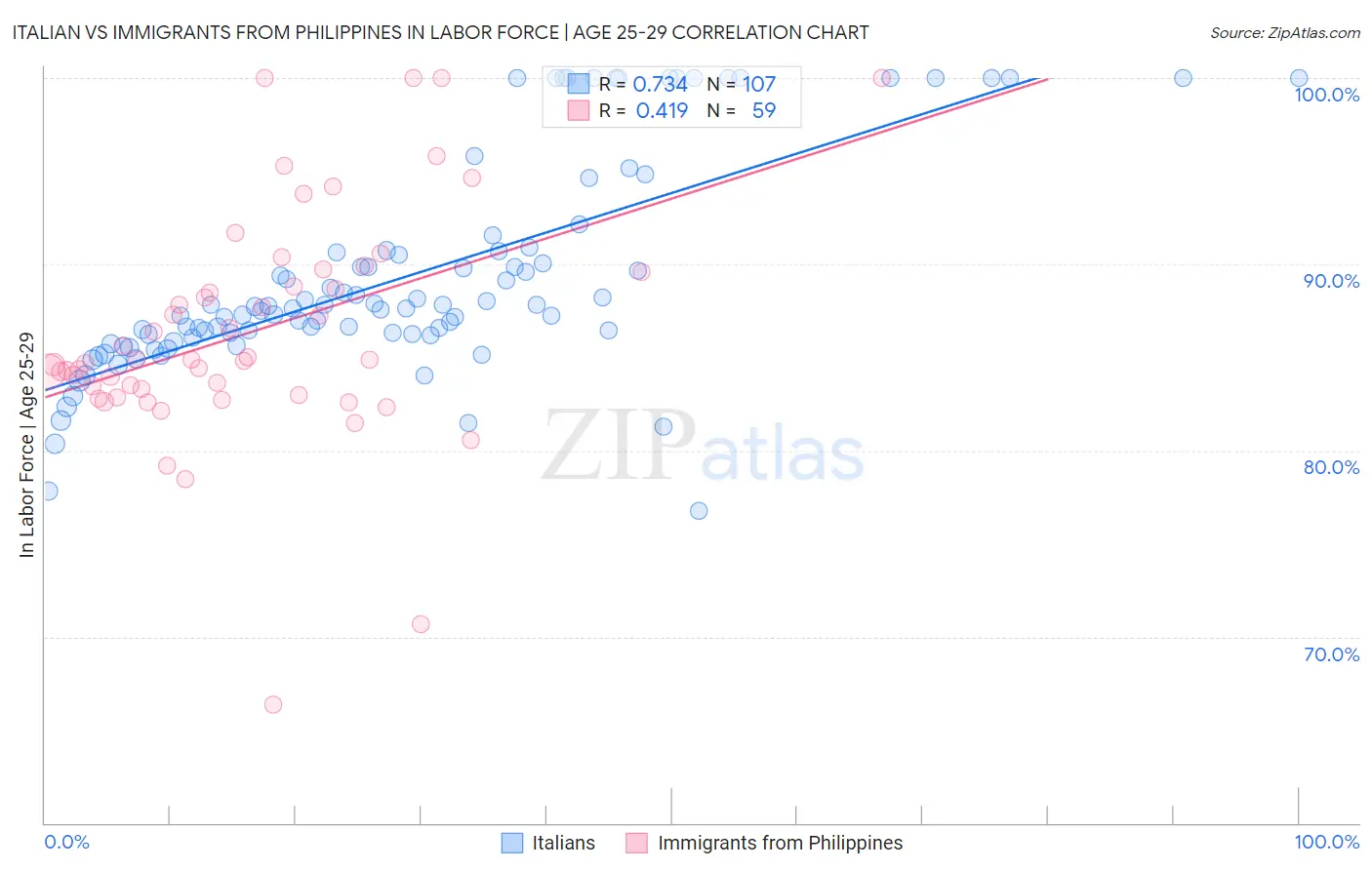 Italian vs Immigrants from Philippines In Labor Force | Age 25-29
