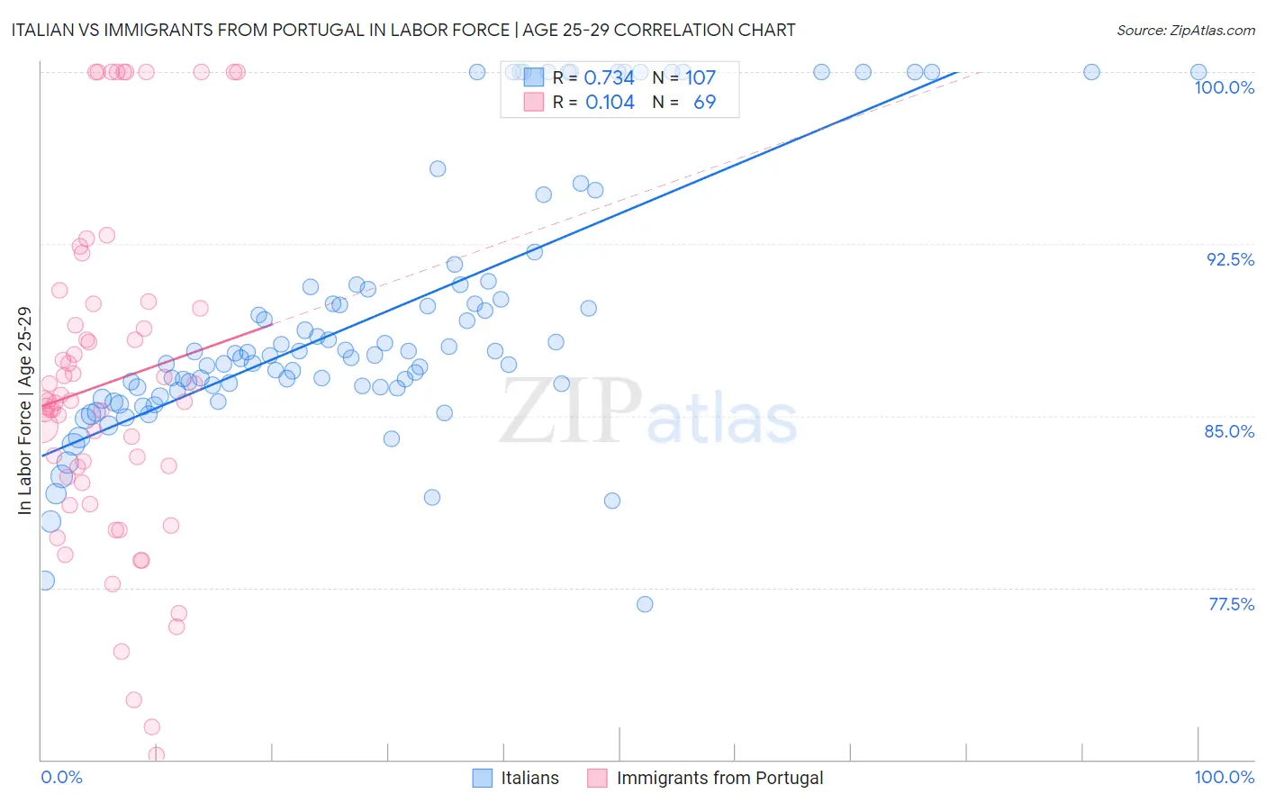 Italian vs Immigrants from Portugal In Labor Force | Age 25-29