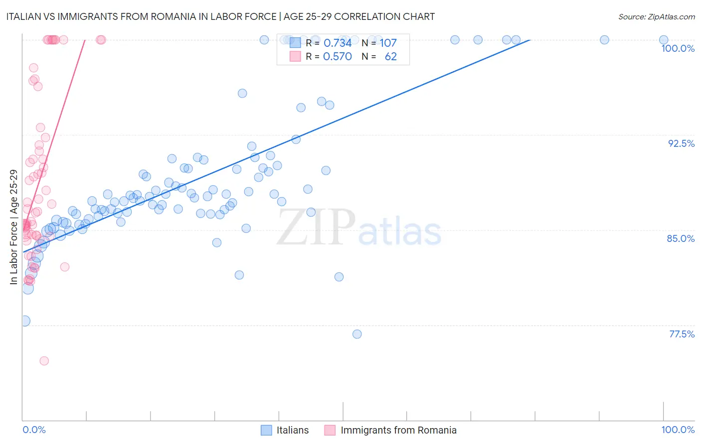 Italian vs Immigrants from Romania In Labor Force | Age 25-29