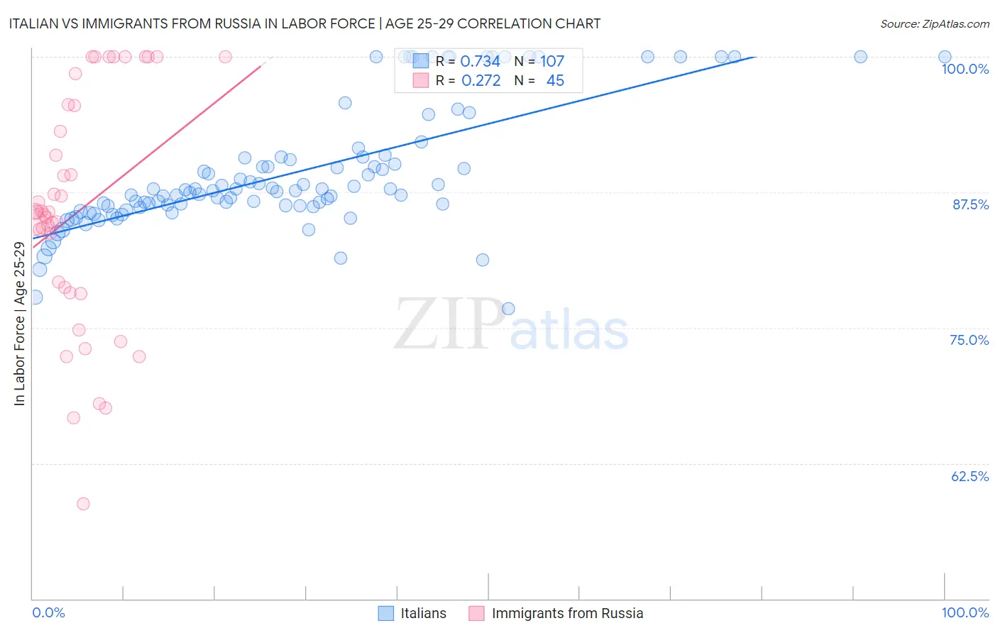 Italian vs Immigrants from Russia In Labor Force | Age 25-29