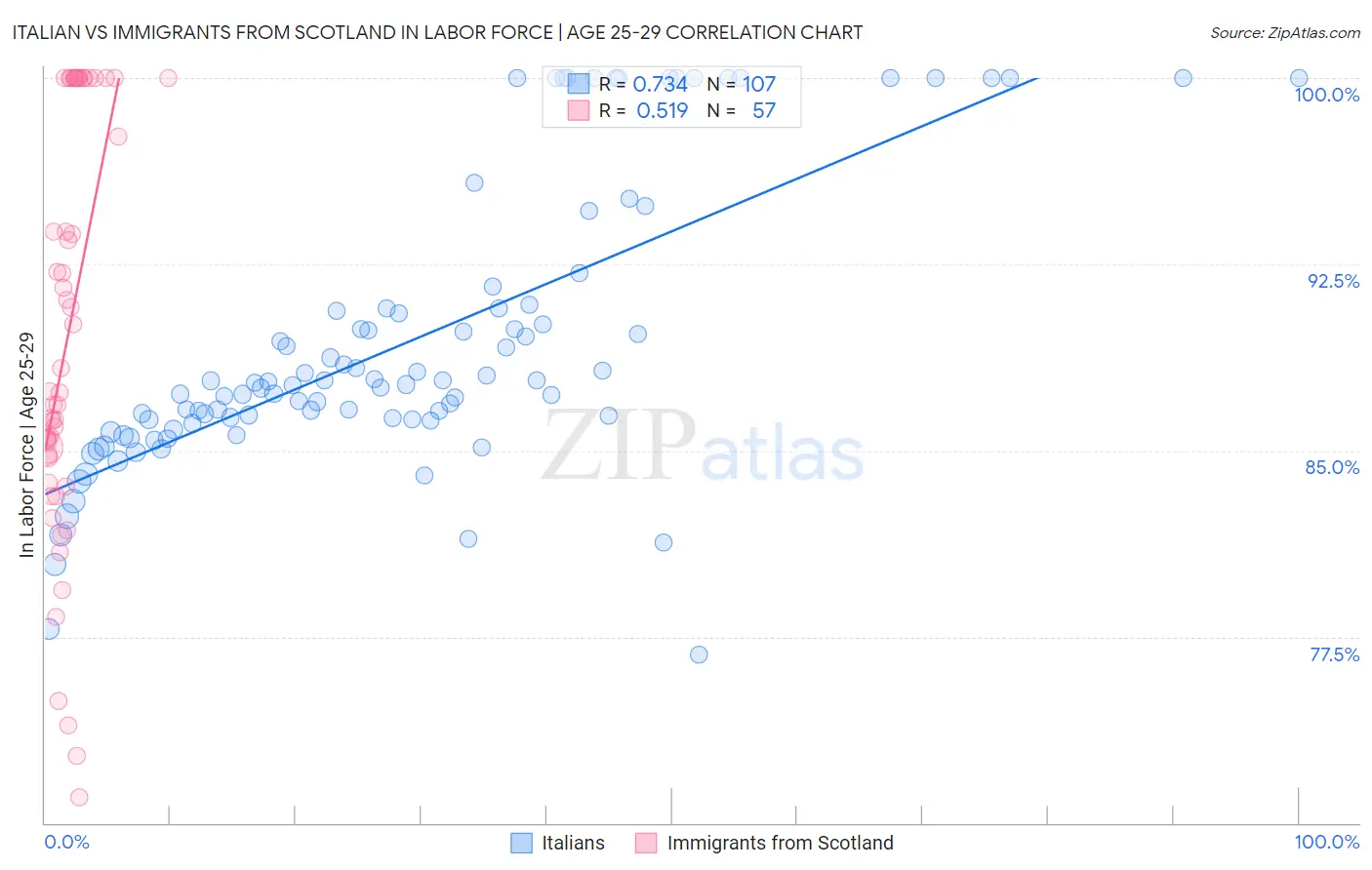 Italian vs Immigrants from Scotland In Labor Force | Age 25-29